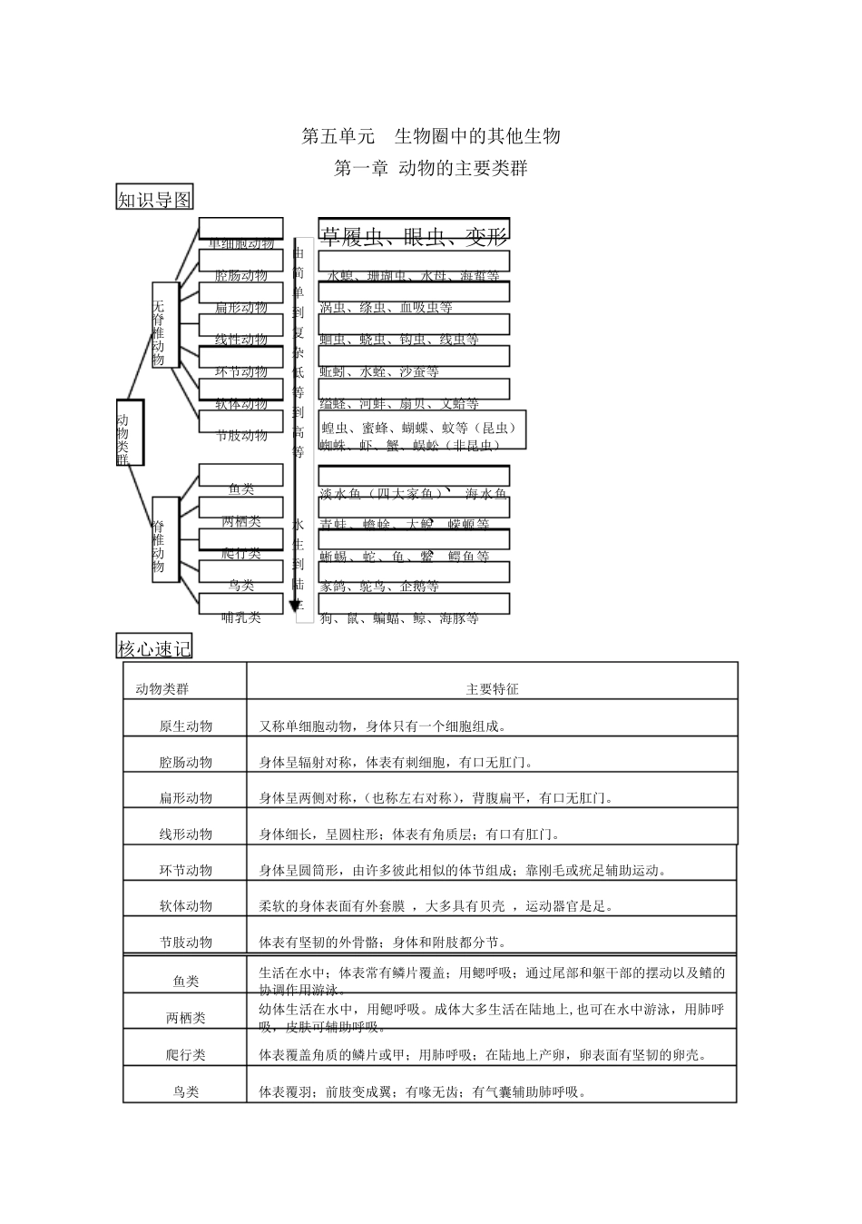 人教版八年级上册生物中考考点精华识记思维导图版_第1页