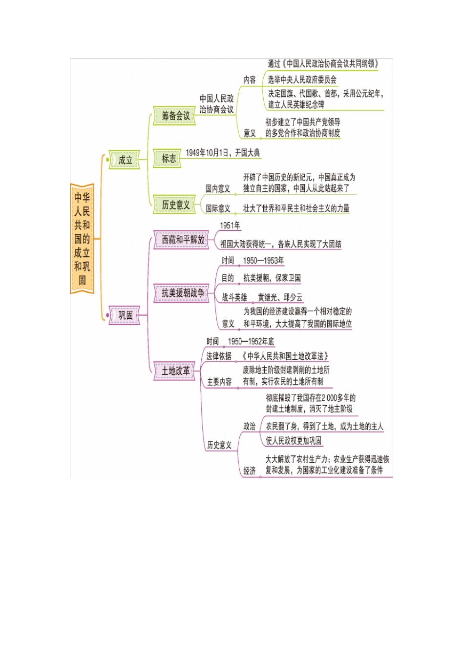 人教版八年级历史下册16单元思维导图_第1页