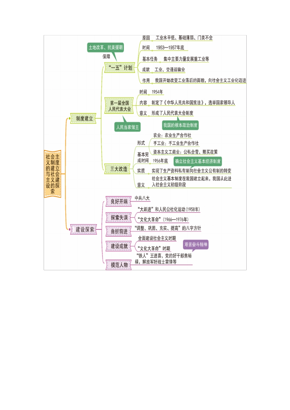 人教版八年级历史下册16单元思维导图_第2页