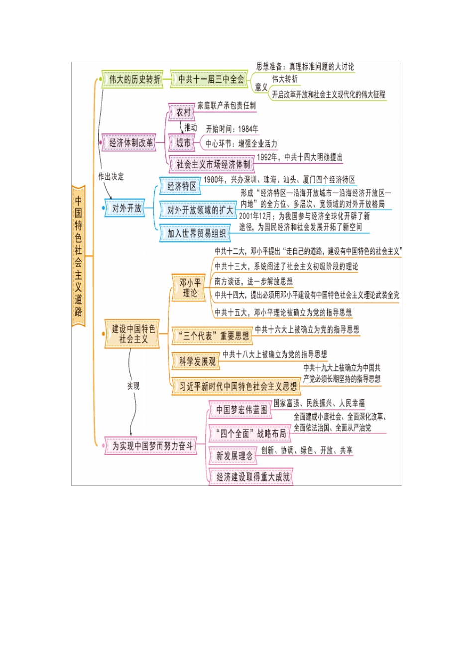 人教版八年级历史下册16单元思维导图_第3页