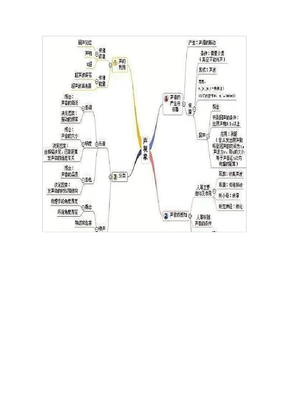 人教版八年级物理(上)思维导图_第3页