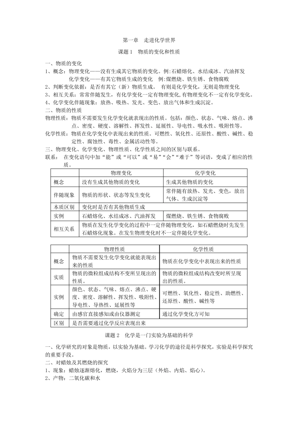 人教版初三化学第一章知识点总结_第1页