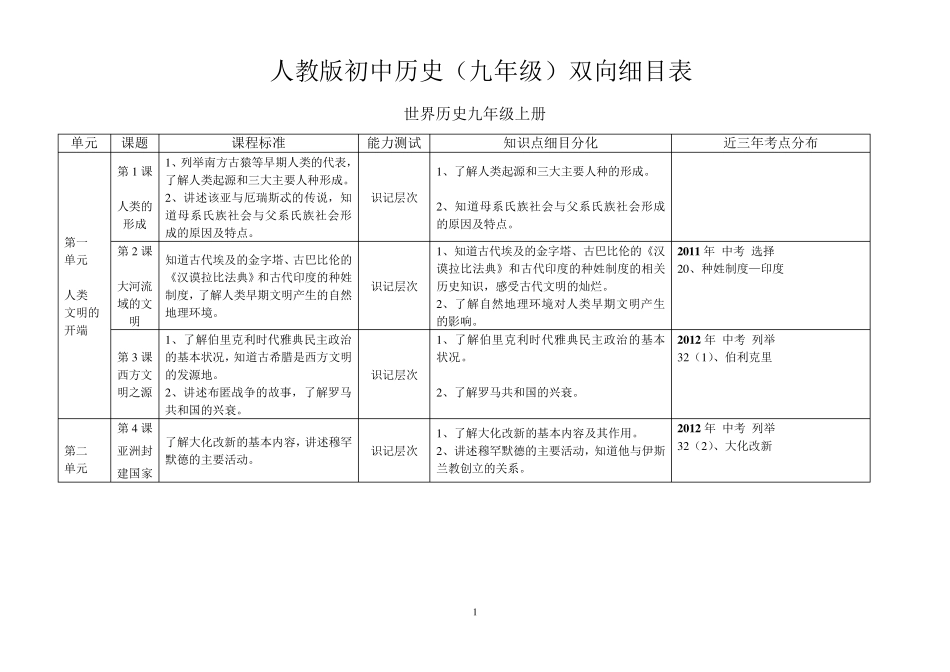 人教版初中历史(九年级)知识双向细目表_第1页