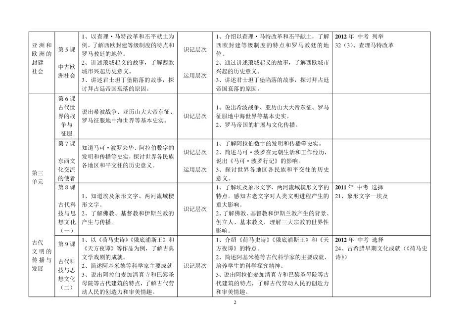 人教版初中历史(九年级)知识双向细目表_第2页