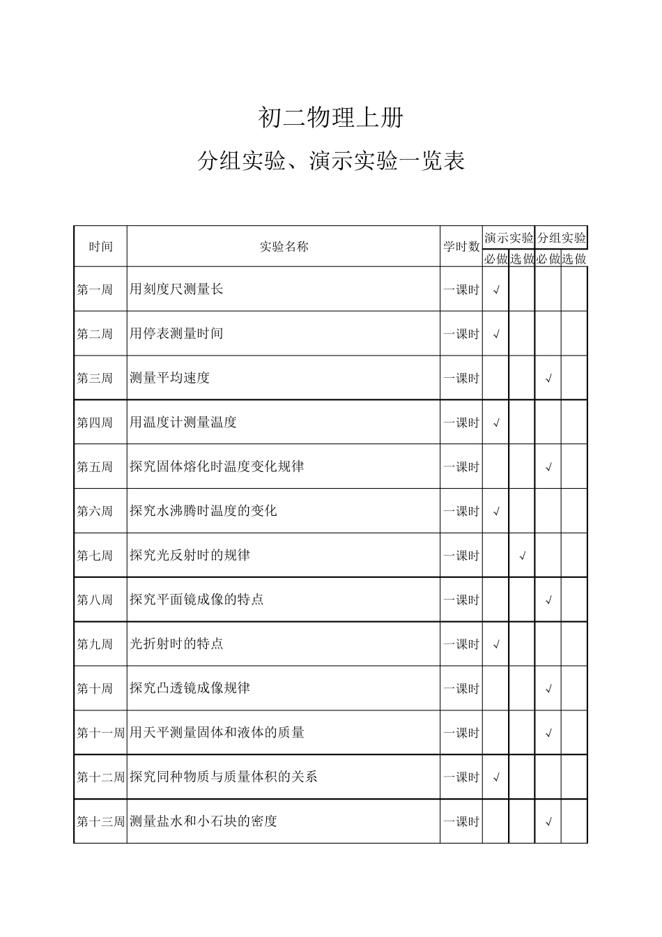 人教版初中物理分组实验、演示实验一览表_第1页