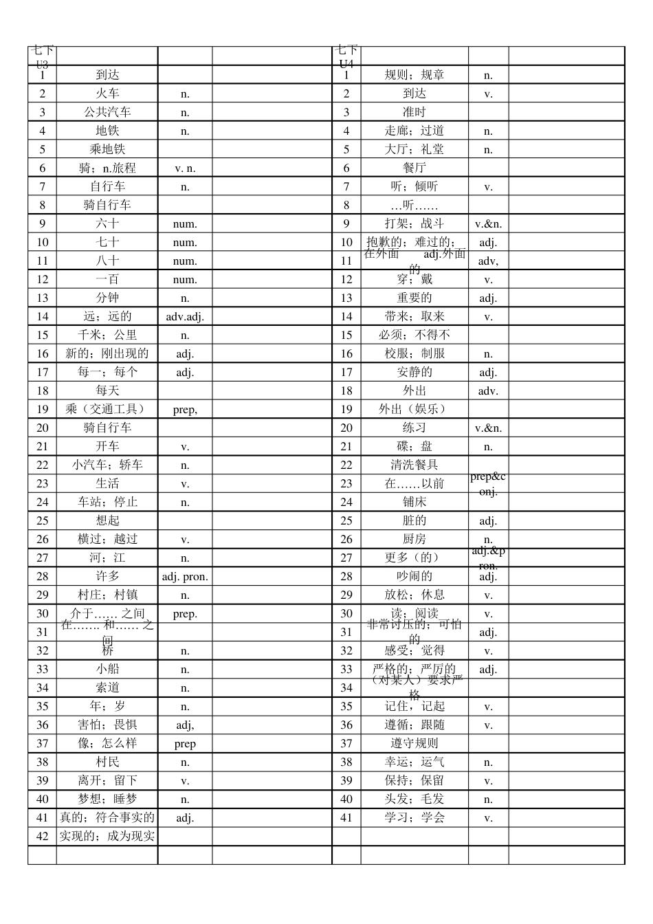 人教版初中英语七年级下册单词默写表,直接打印,每页两个单元_第2页