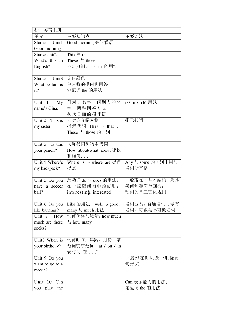 人教版初中英语各单元知识概括目录_第1页