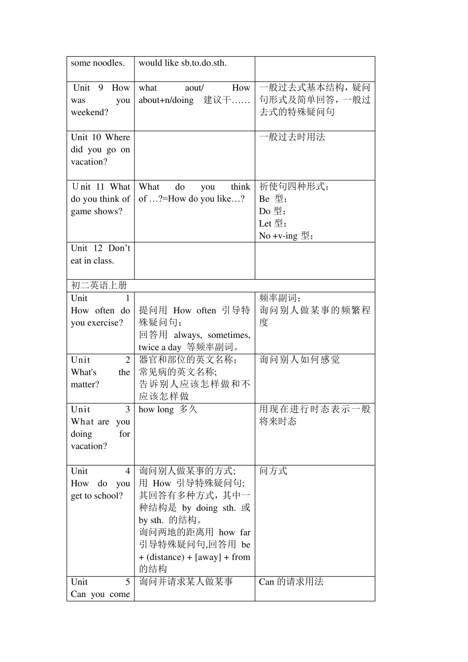人教版初中英语各单元知识概括目录_第3页