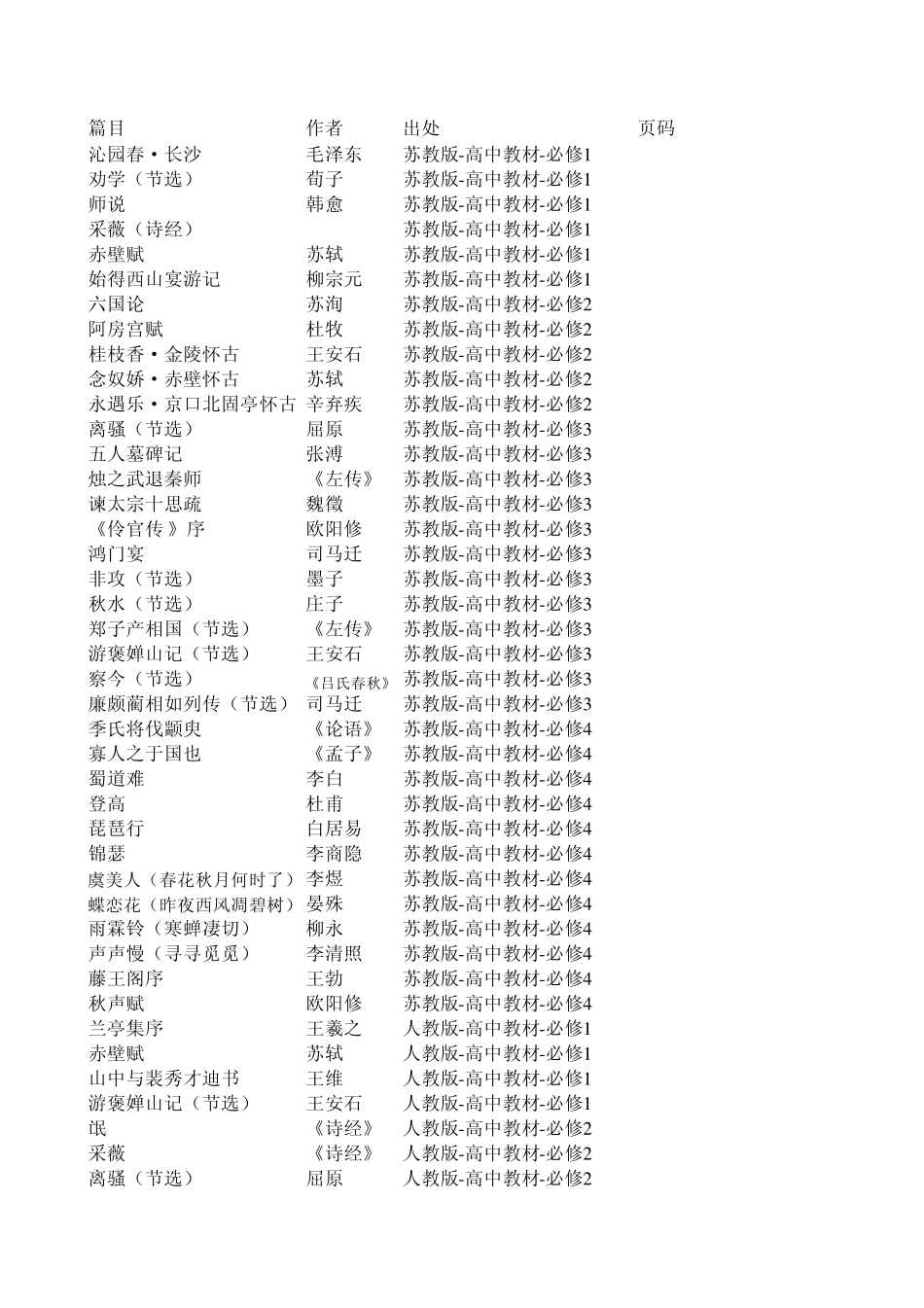 人教版和苏教版初中高中语文课本教材古文篇目汇总(文言文和诗词)_第1页