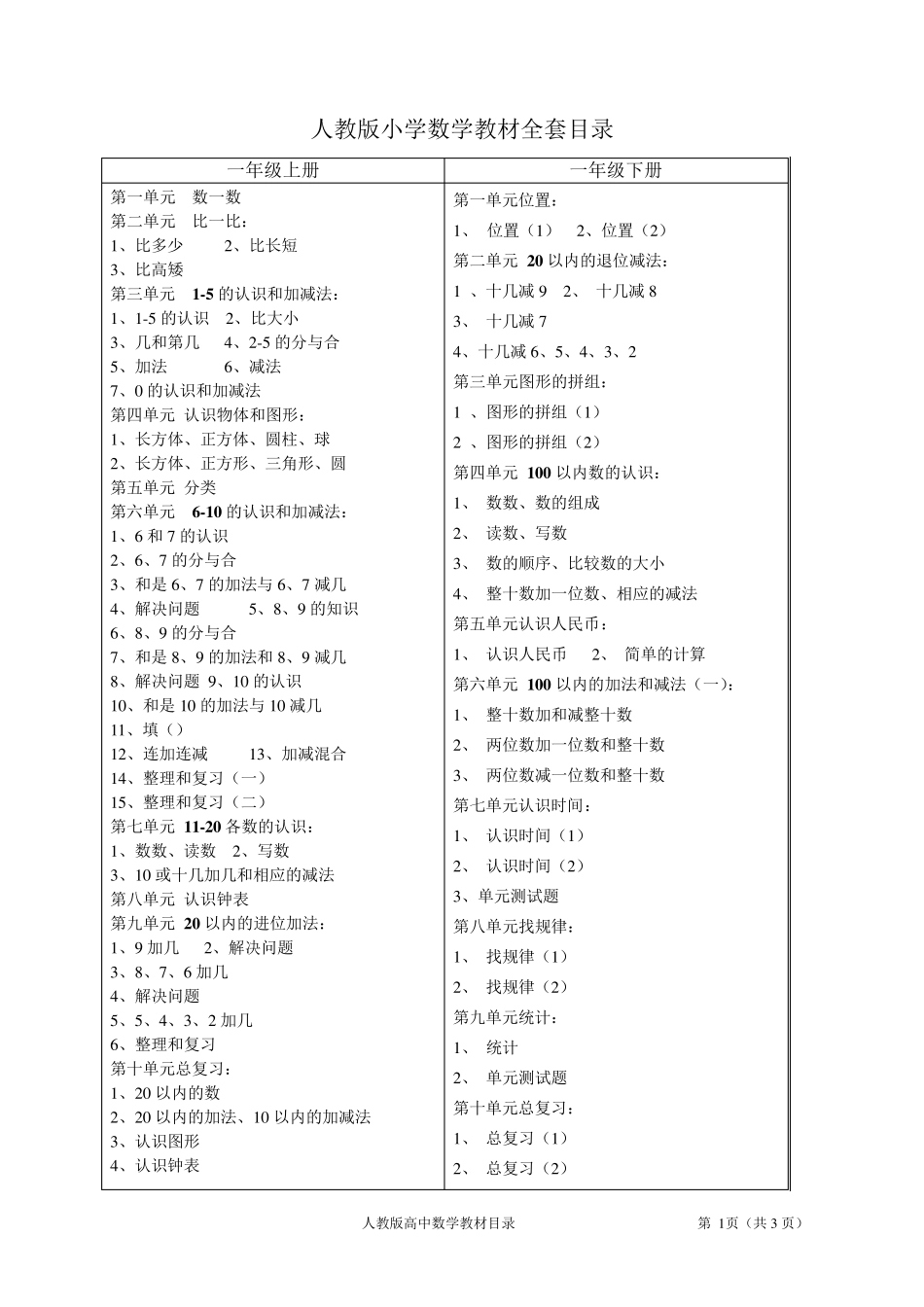 人教版小学、初中、高中数学教材目录_第1页