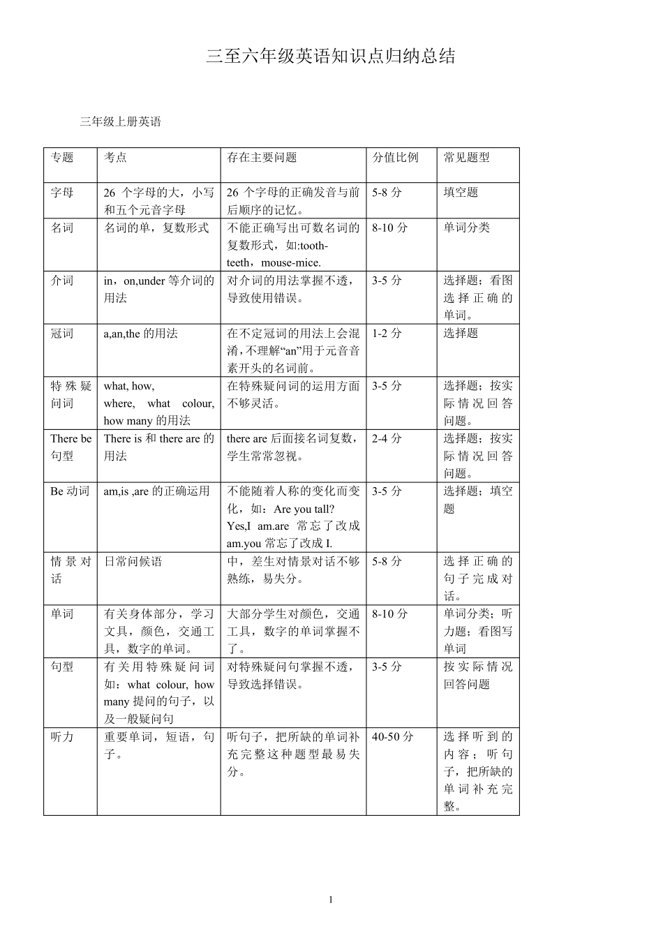 人教版小学三至六年级英语知识点归纳总结_第1页