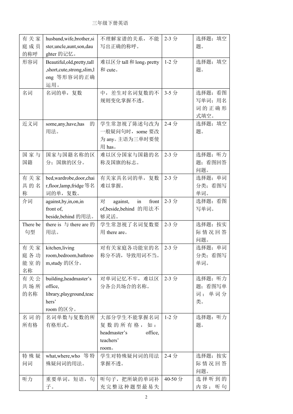 人教版小学三至六年级英语知识点归纳总结_第2页