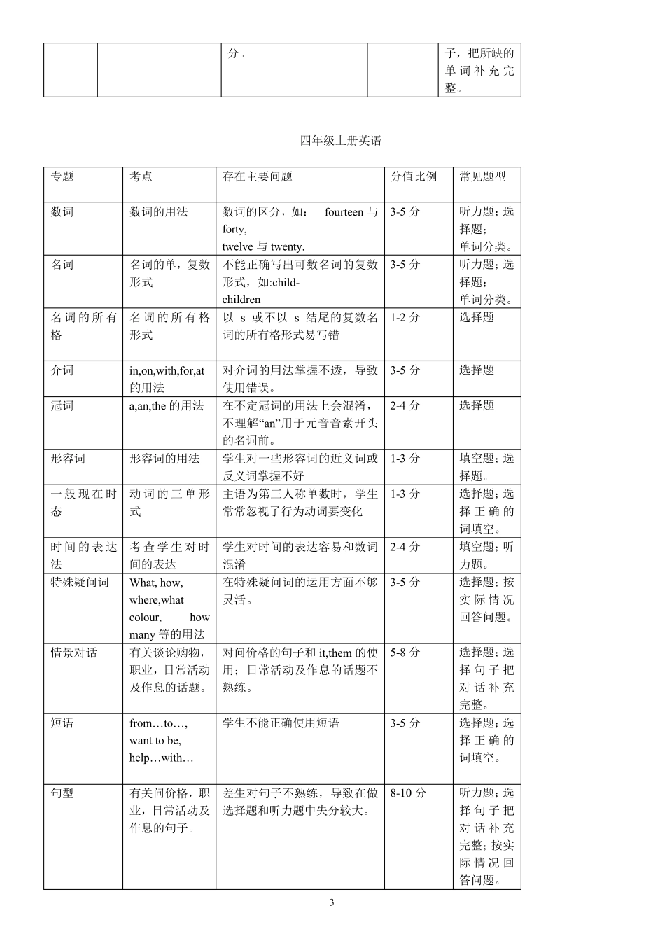 人教版小学三至六年级英语知识点归纳总结_第3页