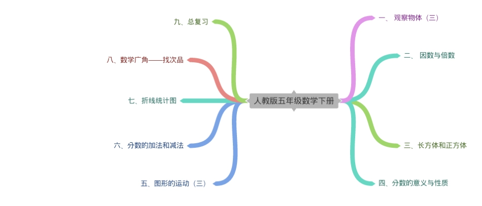 人教版小学五年级数学下册思维导图_第1页