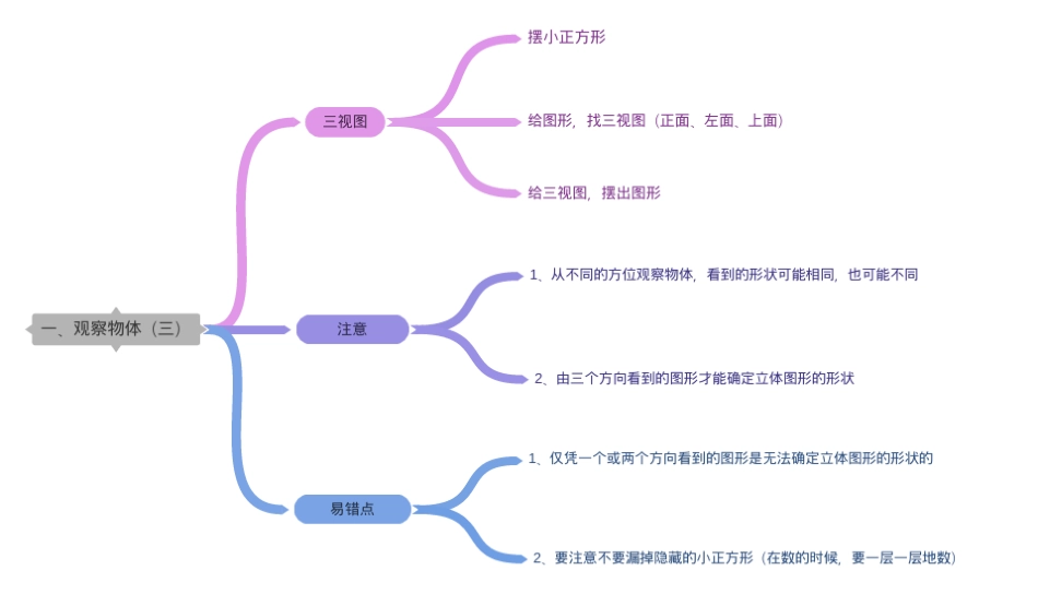 人教版小学五年级数学下册思维导图_第2页