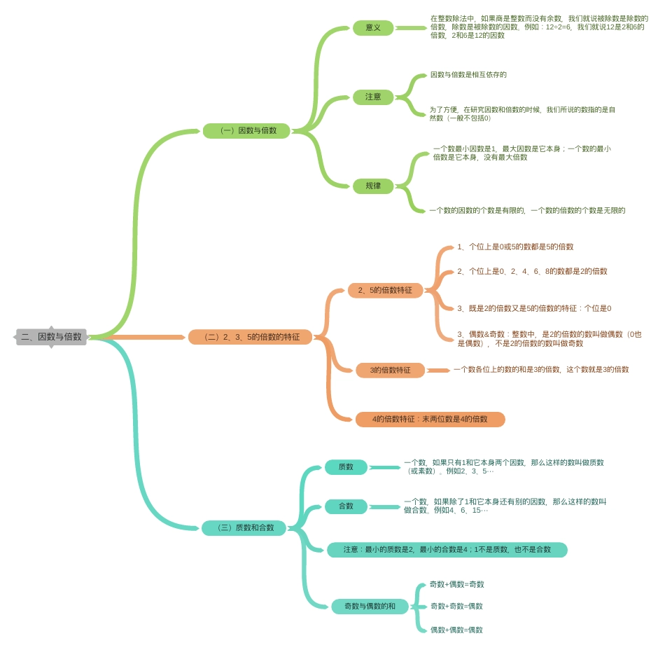 人教版小学五年级数学下册思维导图_第3页