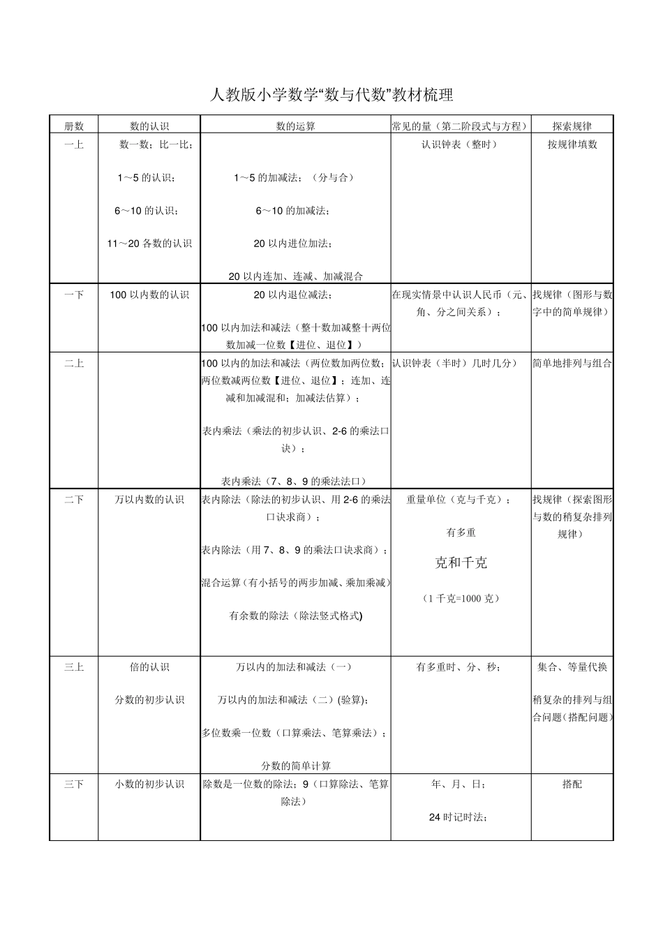 人教版小学数学“数与代数”教材梳理_第1页