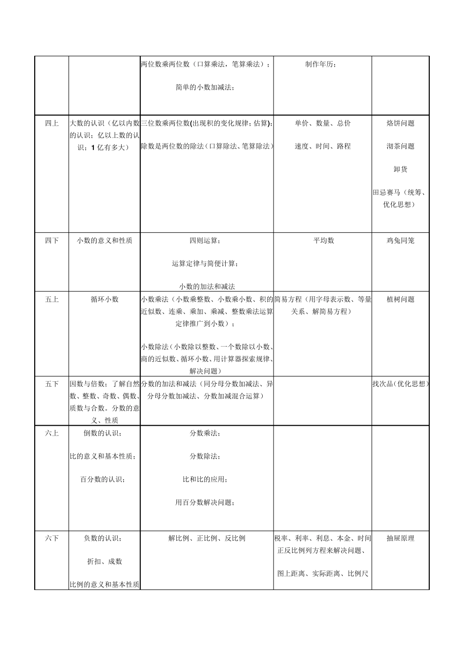 人教版小学数学“数与代数”教材梳理_第2页