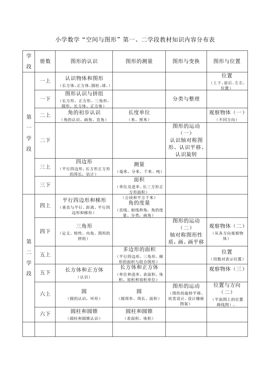 人教版小学数学“数与代数”教材梳理_第3页