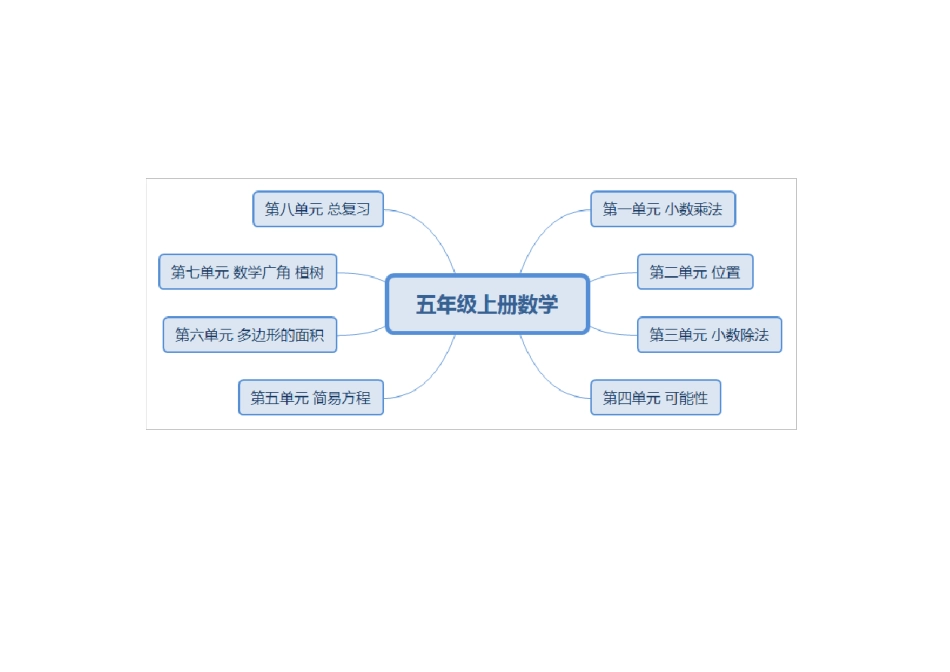 人教版小学数学五年级上册全册思维导图_第1页