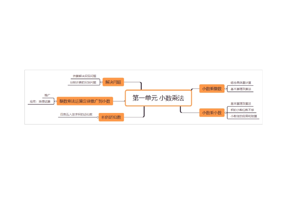 人教版小学数学五年级上册全册思维导图_第2页