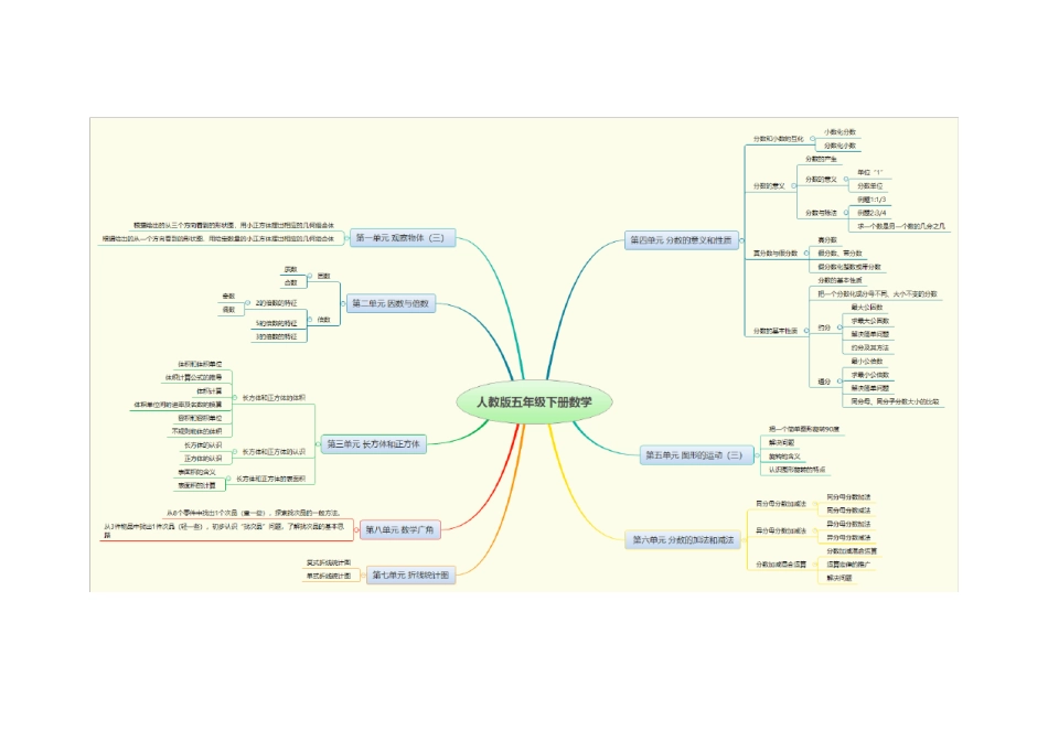 人教版小学数学五年级下册全册思维导图_第1页