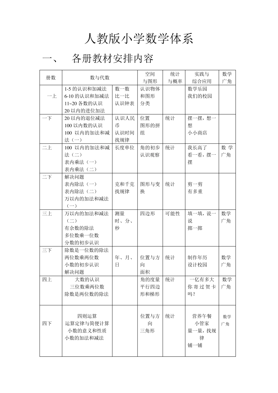 人教版小学数学教材体系_第1页
