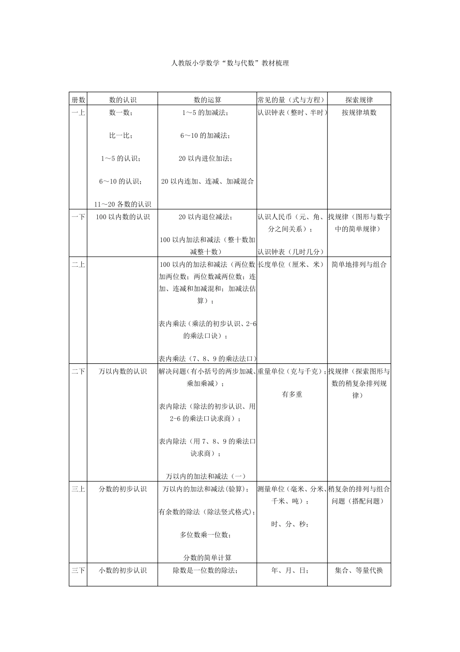 人教版小学数学教材发展、梳理、脉络_第1页