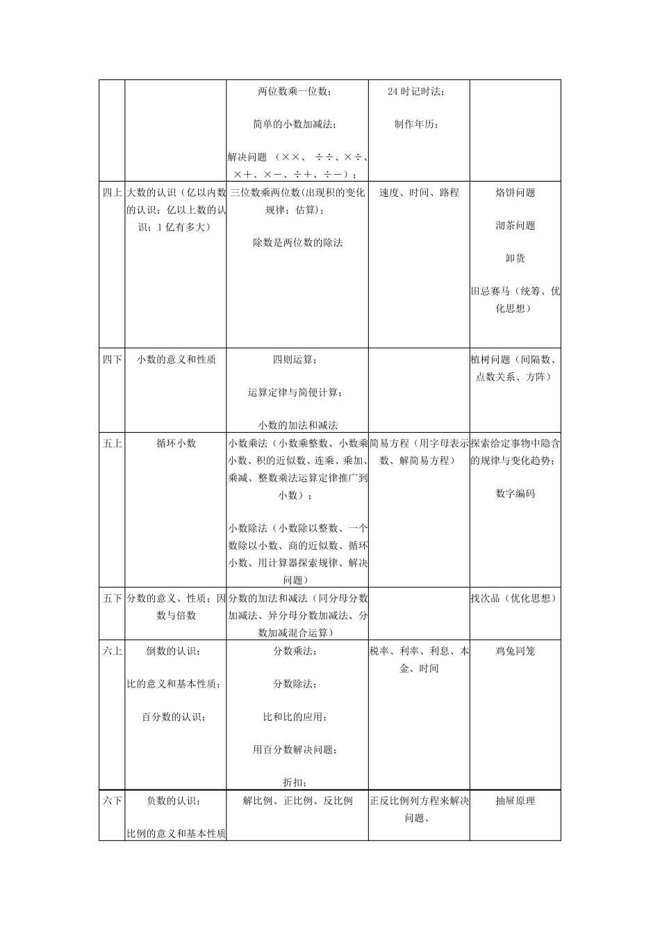 人教版小学数学教材发展、梳理、脉络_第2页