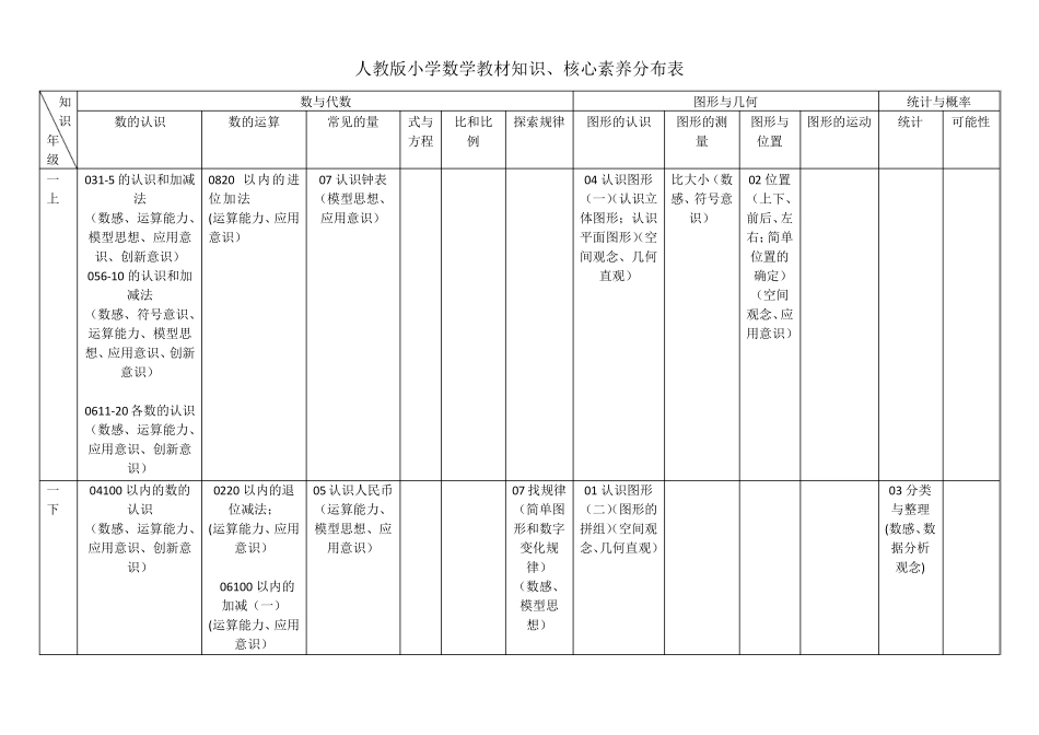 人教版小学数学教材知识、核心素养分布表_第1页