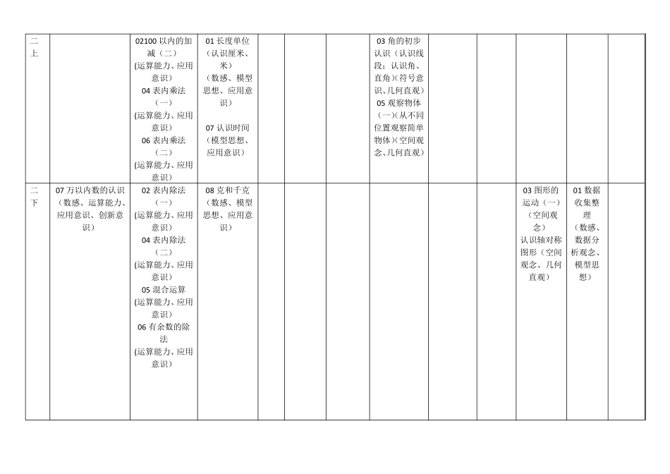 人教版小学数学教材知识、核心素养分布表_第2页