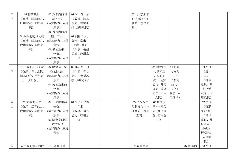 人教版小学数学教材知识、核心素养分布表_第3页