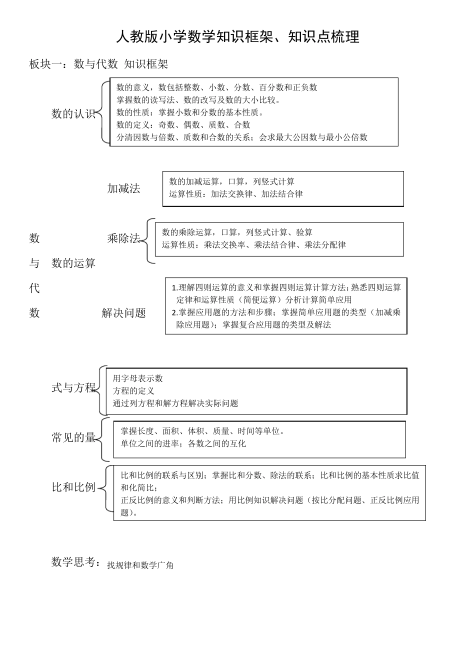 人教版小学数学知识框架、知识点梳理_第1页