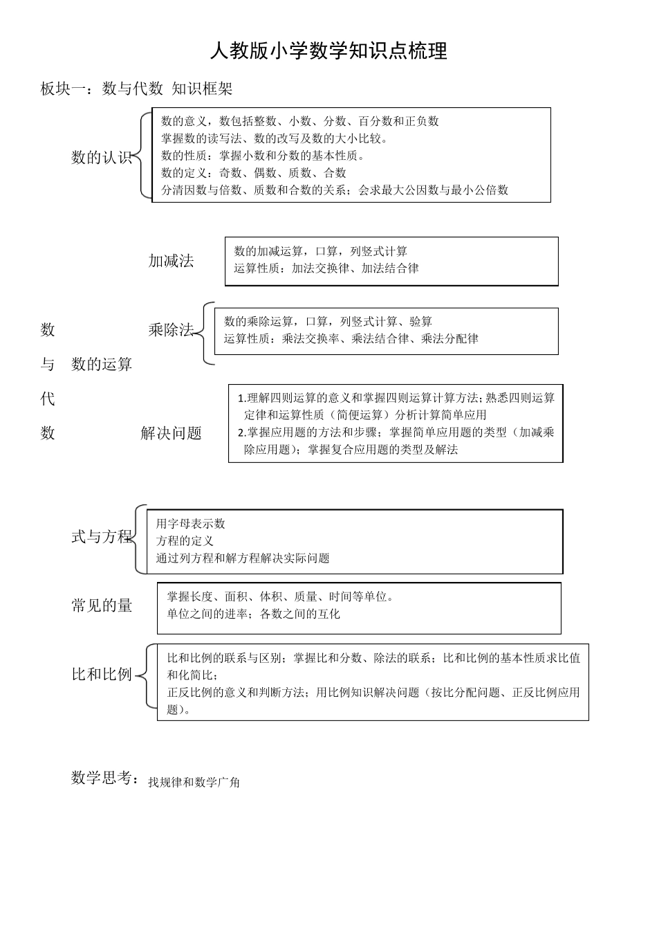 人教版小学数学知识点梳理_第1页