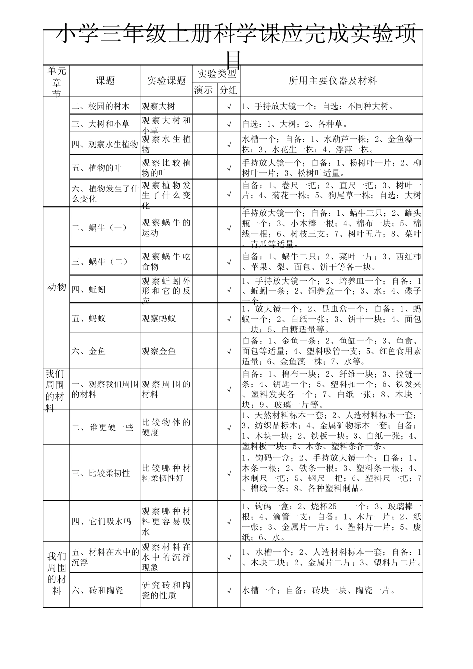 人教版小学科学实验目录_第1页