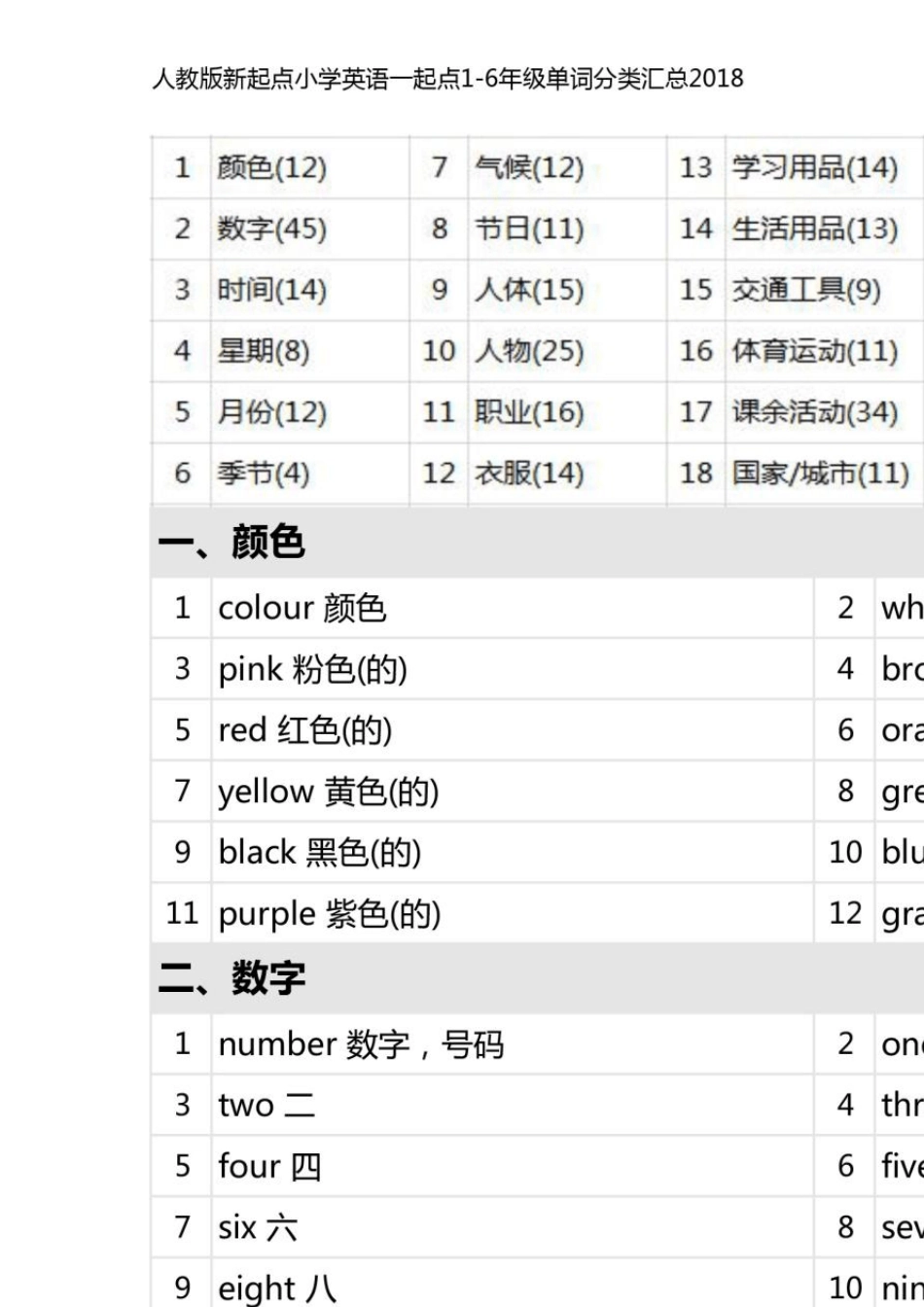 人教版新起点小学英语一起点16年级单词分类汇总2018_第1页