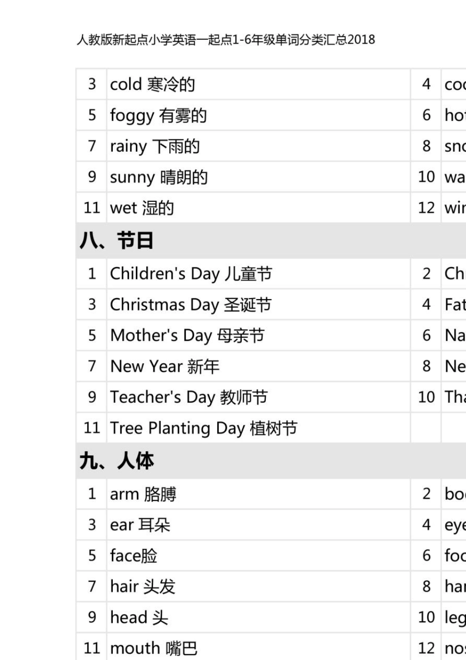 人教版新起点小学英语一起点16年级单词分类汇总2018_第3页