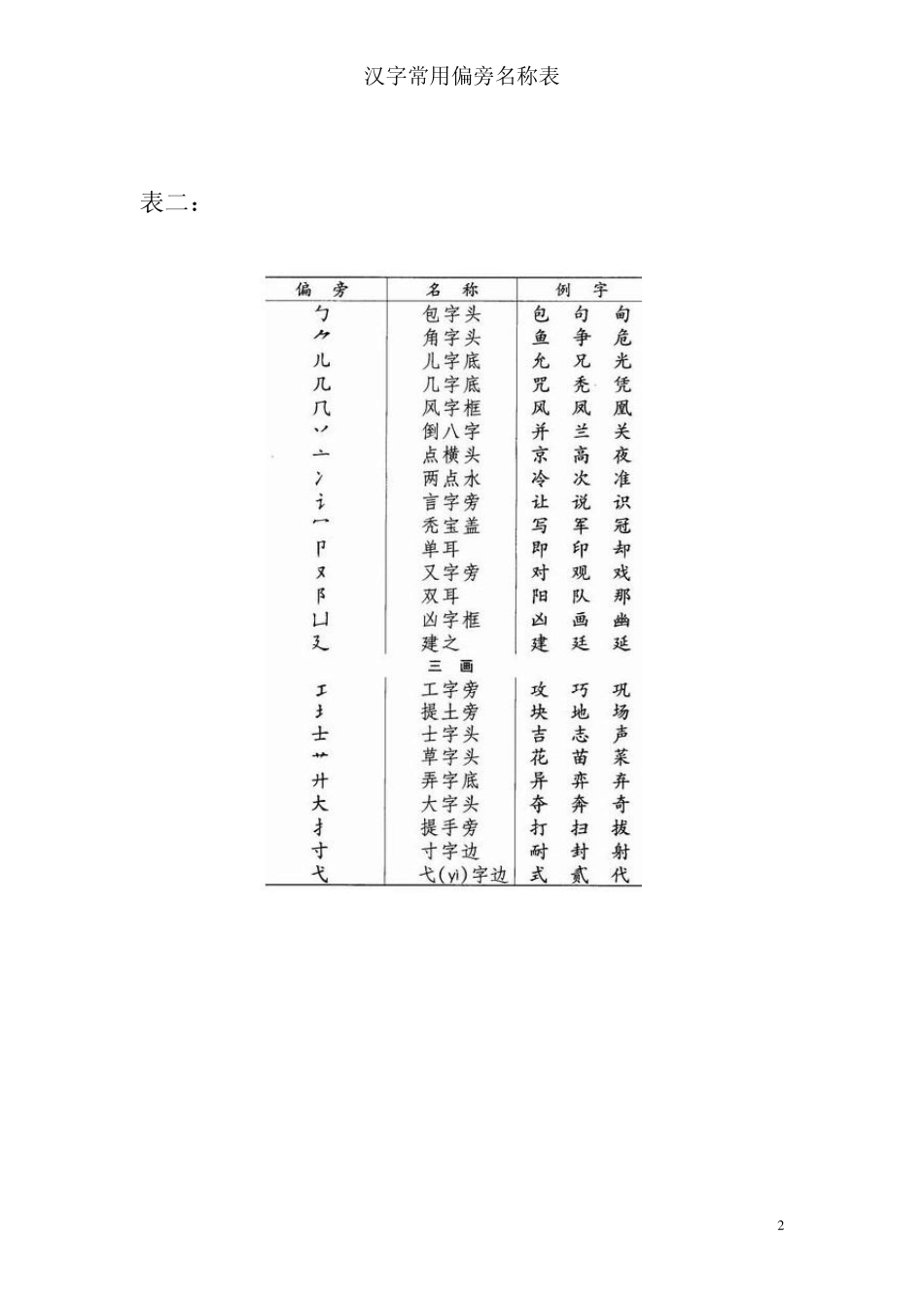 人教版汉字常用偏旁名称表_第2页