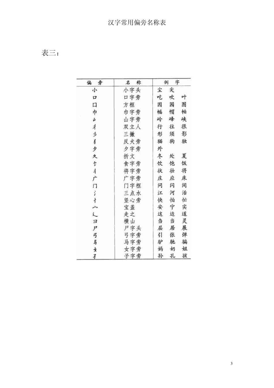 人教版汉字常用偏旁名称表_第3页