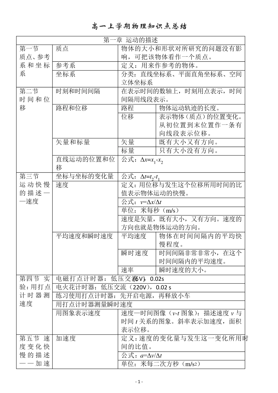 人教版高一物理必修一第一章第五章知识点归纳_第1页