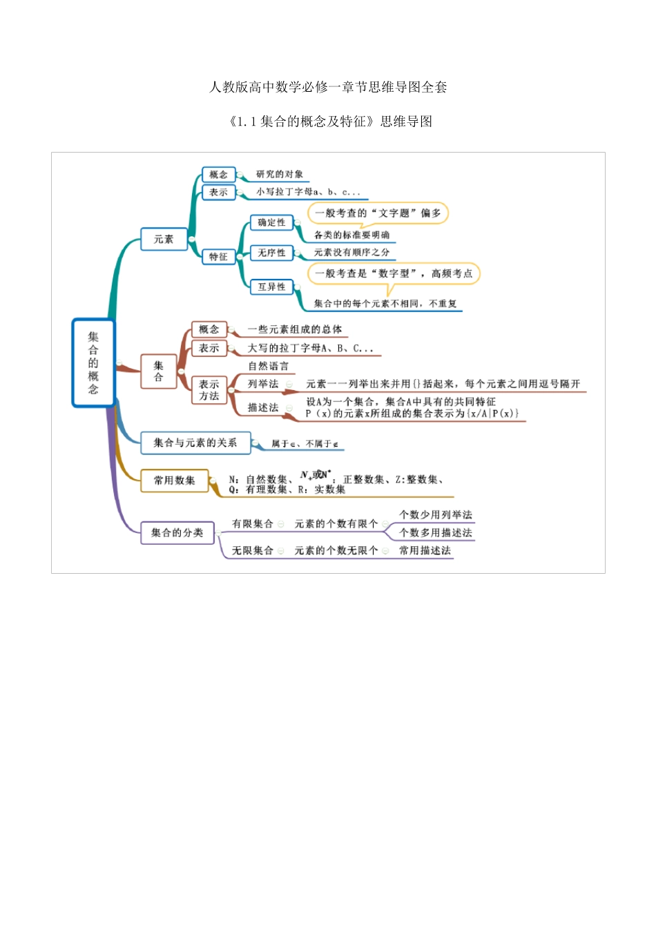 人教版高中数学必修一章节思维导图_第1页