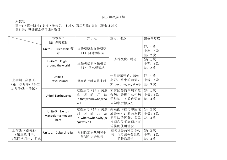 人教版高中英语知识点框架_第1页