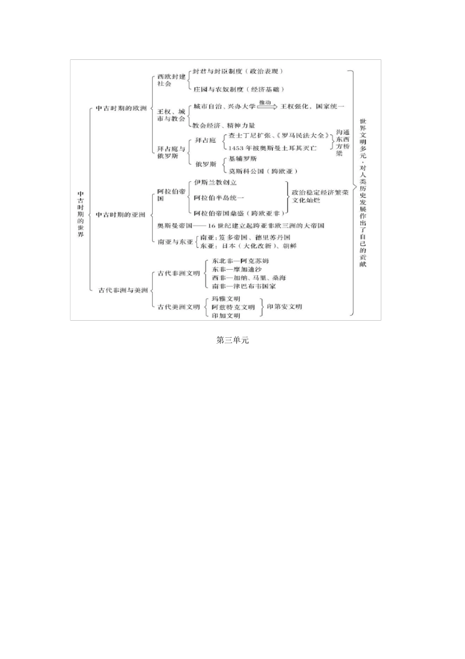 人教统编版高中历史必修中外历史纲要下全册知识框架_第2页