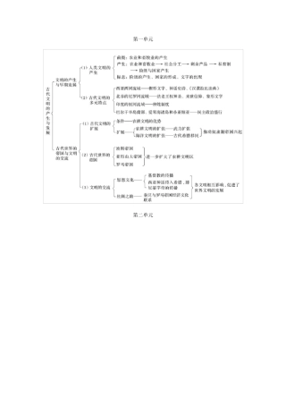 人教统编版高中历史必修中外历史纲要下全册知识框架