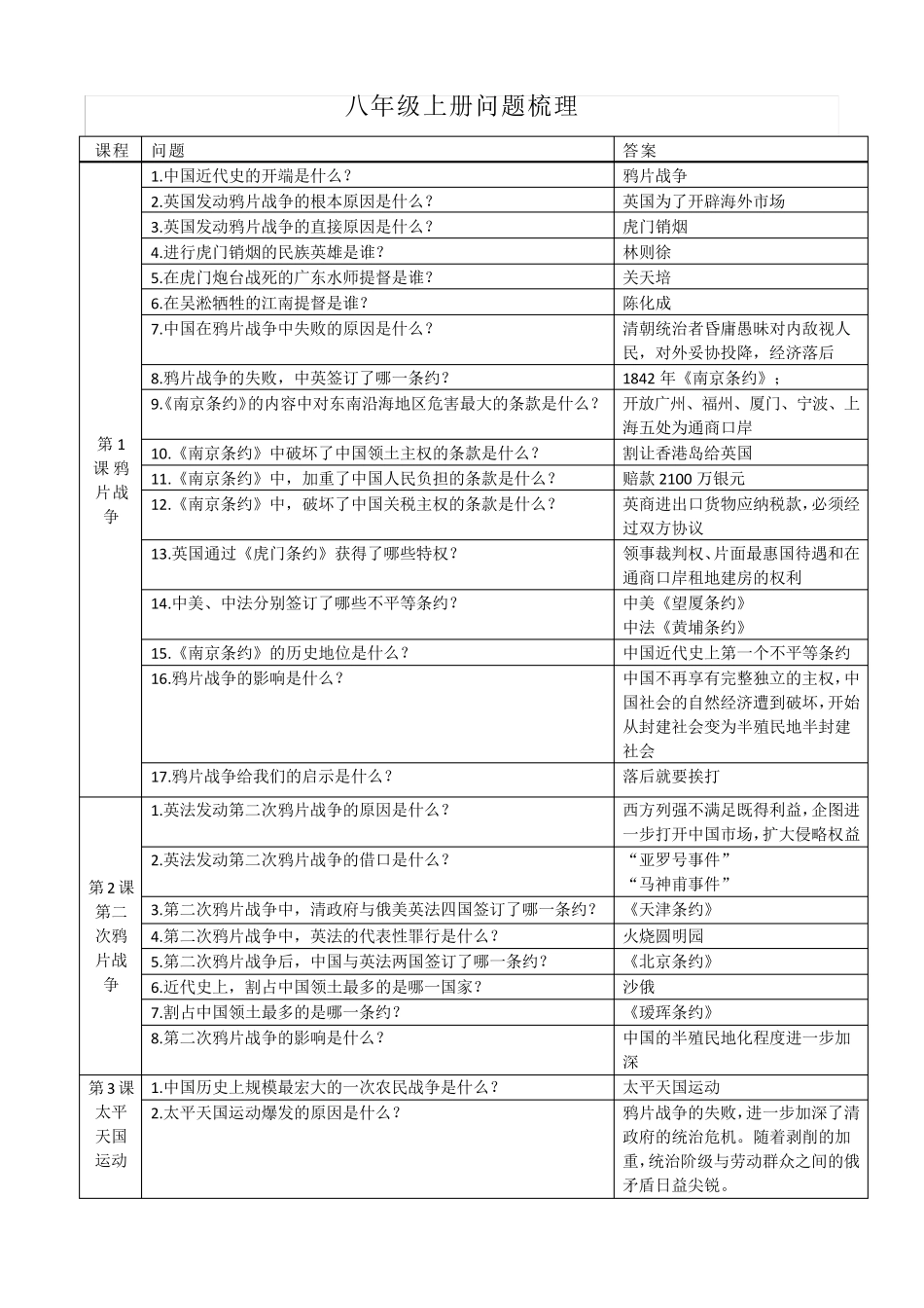 人教部编版八年级历史上册期末复习知识点问答式总结_第1页
