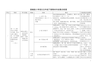 人教部编版小学语文五年级下册教材内容要点梳理