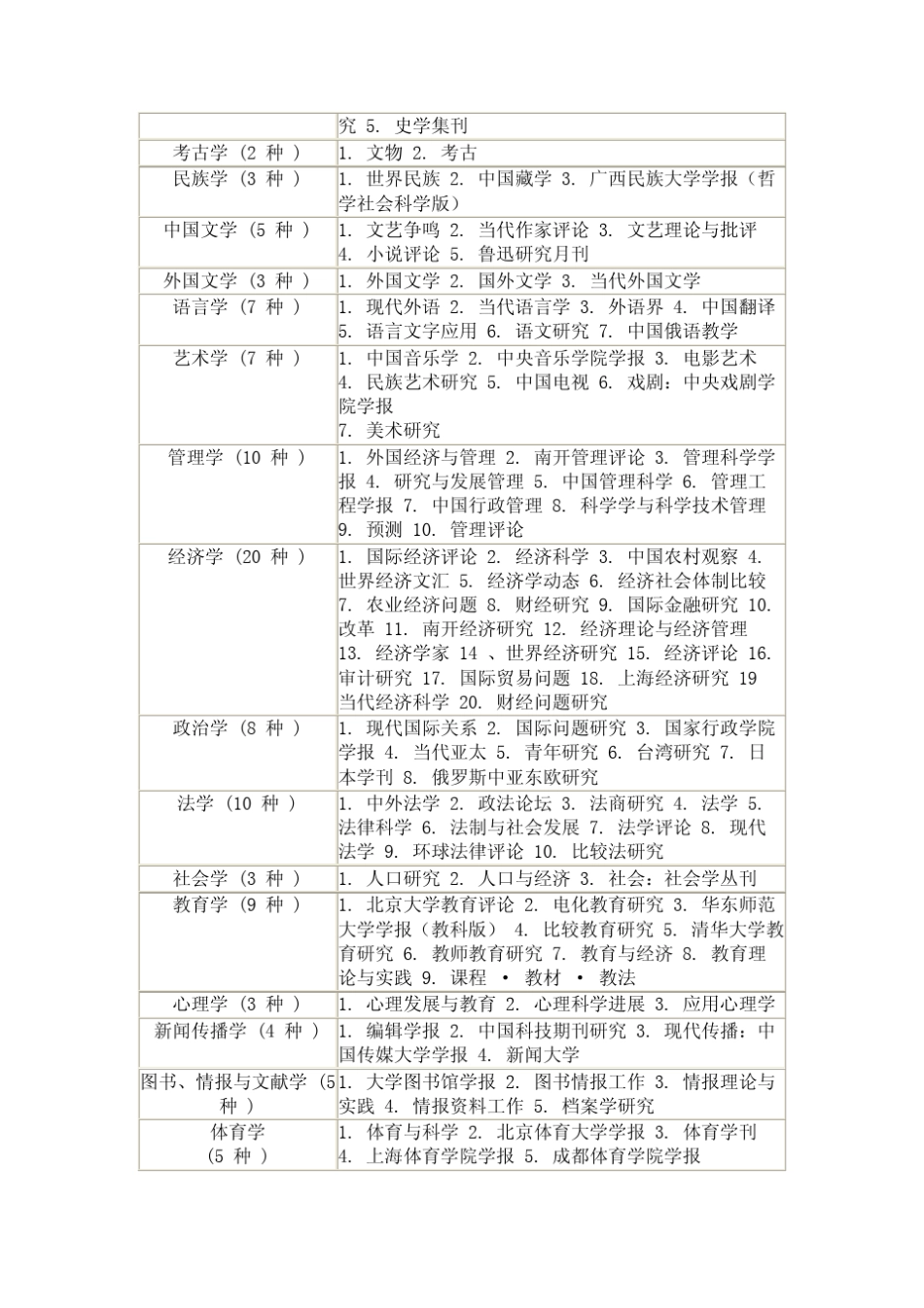 人文社科类核心期刊目录_第3页