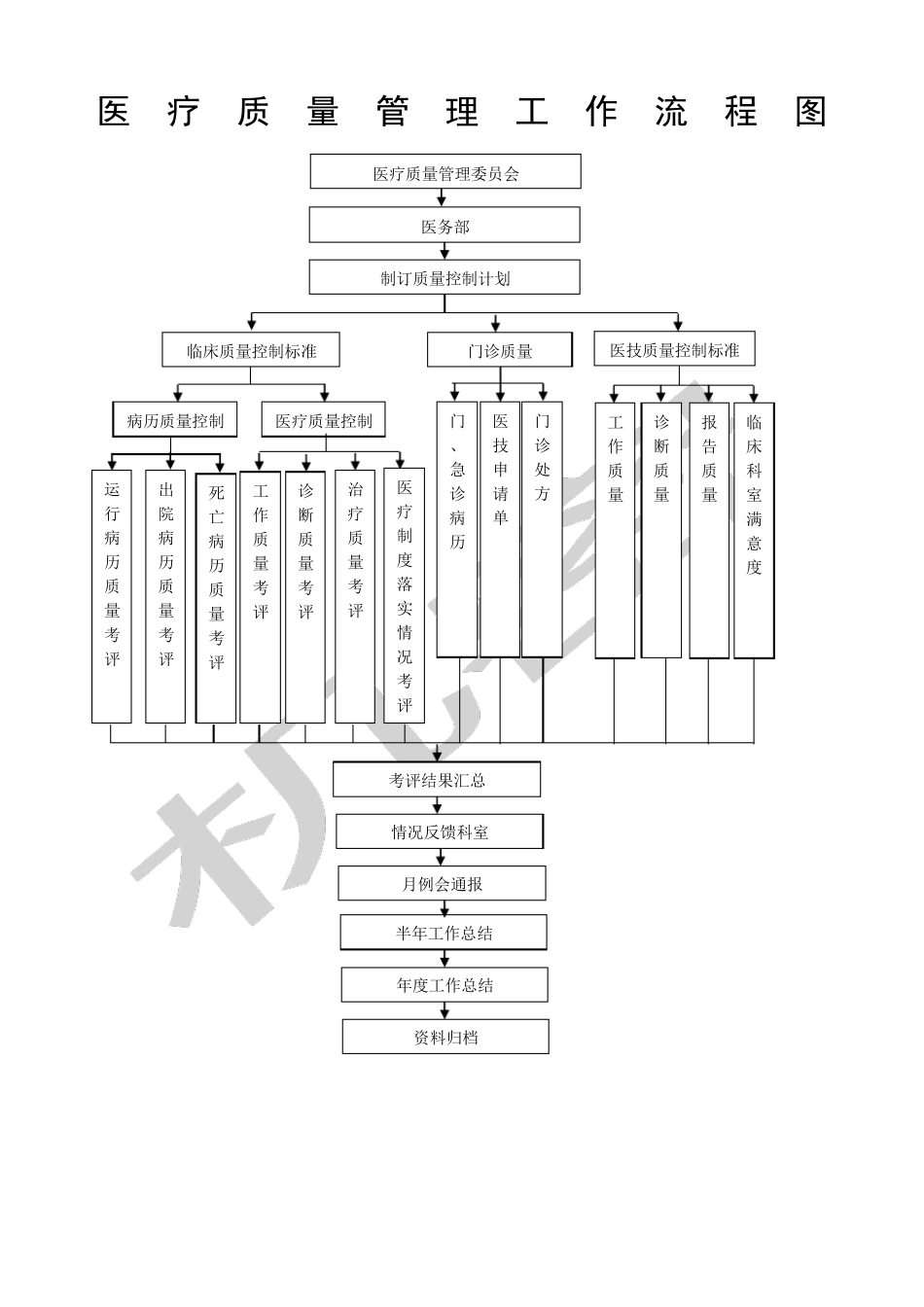 人民医院医疗质量管理工作流程图_第1页