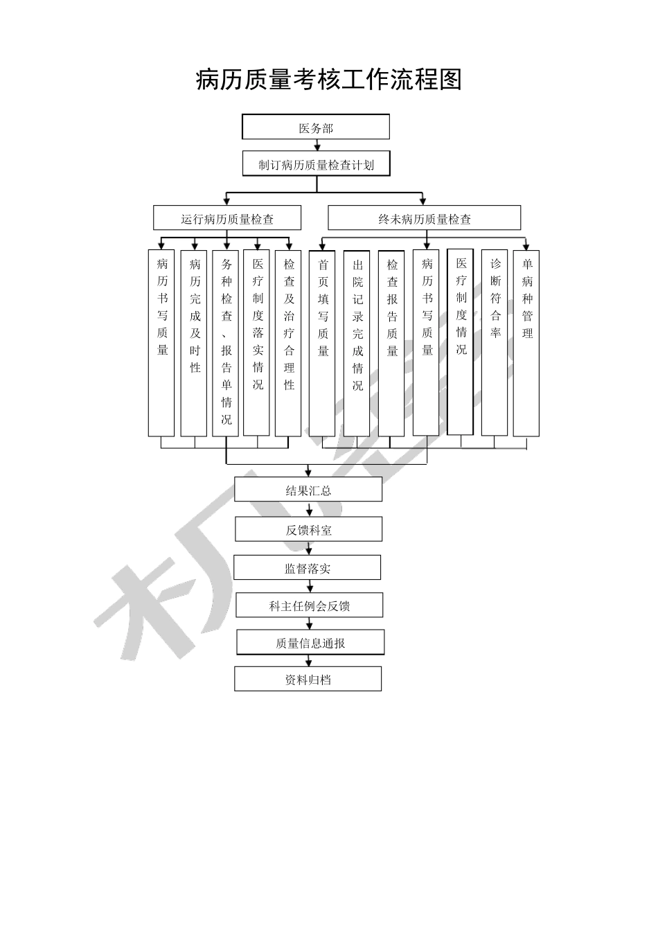 人民医院医疗质量管理工作流程图_第2页