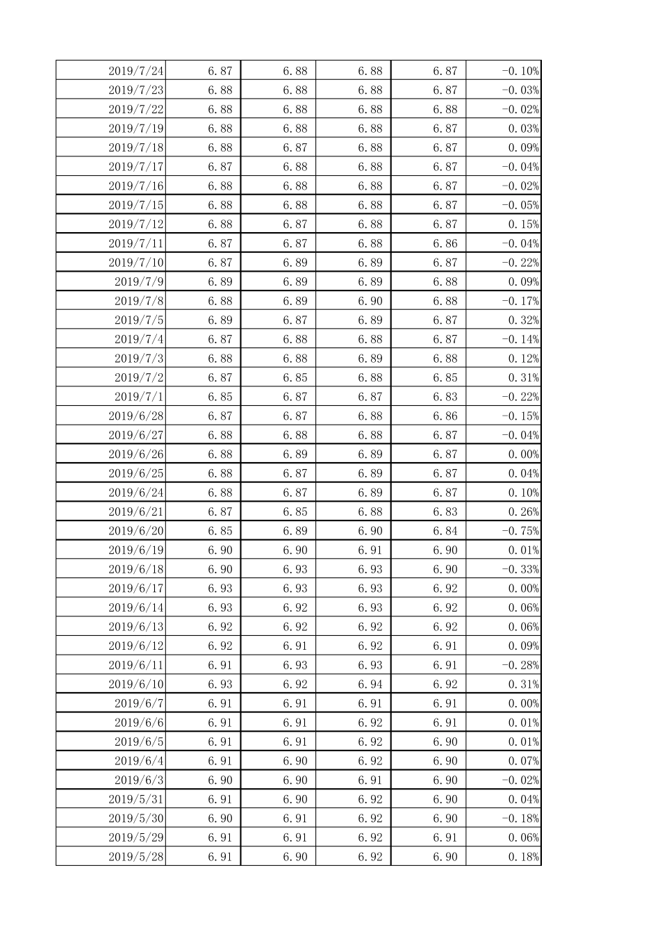 人民币兑美元汇率最新逐日数据(2000年1月3日2019年9月19日)_第2页